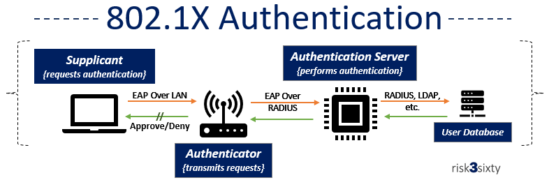 802.1 Authentication