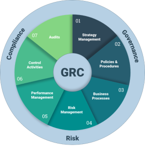 GRC platform