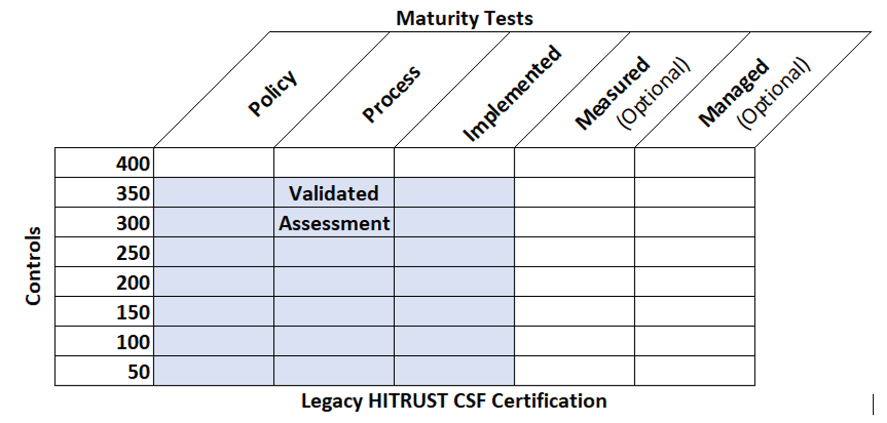 HITRUST CSF Legacy Certification Chart
