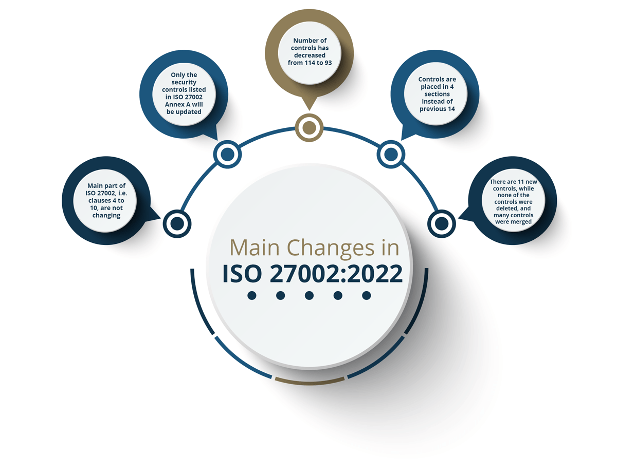 ISO 27002 Changes