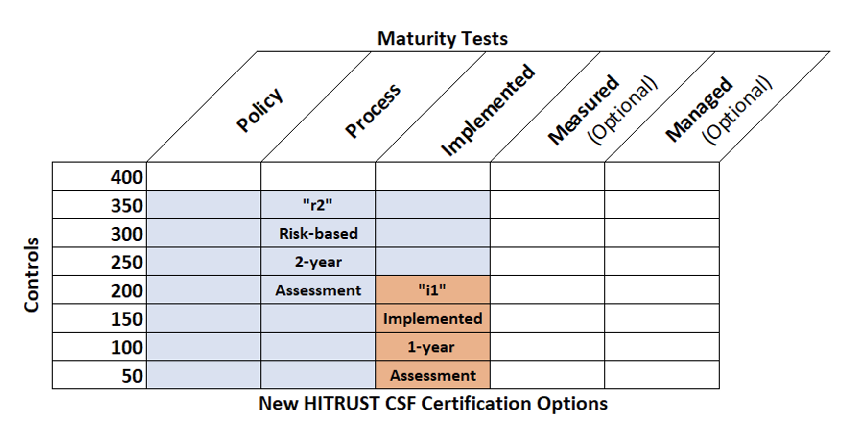 New HITRUST CSF Certification Options Chart