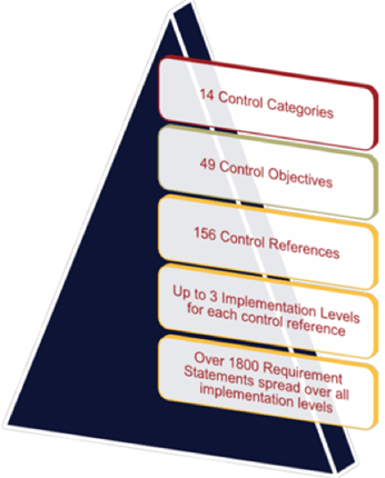 HITRUST Control Structure