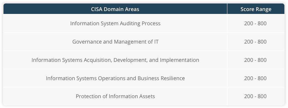 CISA Exam Chart