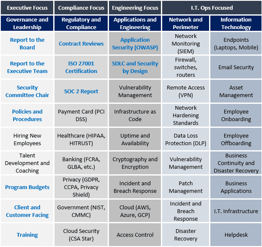 CISO RACI Diagram
