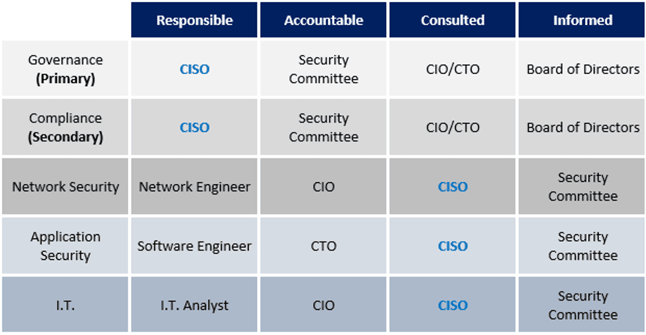 Common CISO Profiles