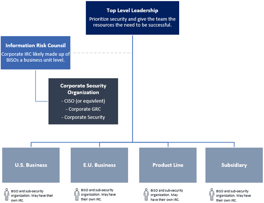 Enterprise Structure Chart