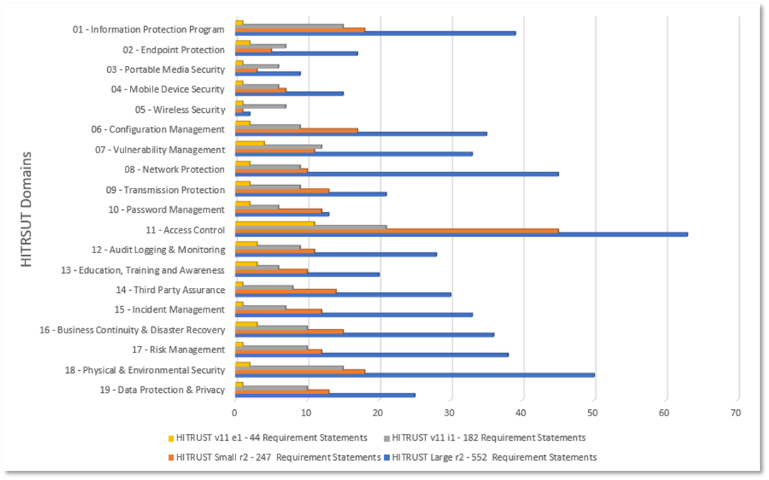 Requirement Statement Distribution Across Domains for the version 11 Validated Assessments