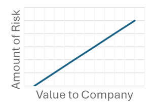 information security risk and value correlation
