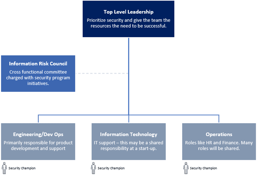 Start-up Organizational Structure Chart