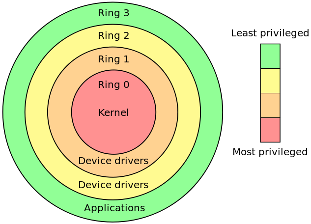 Privacy Rings
