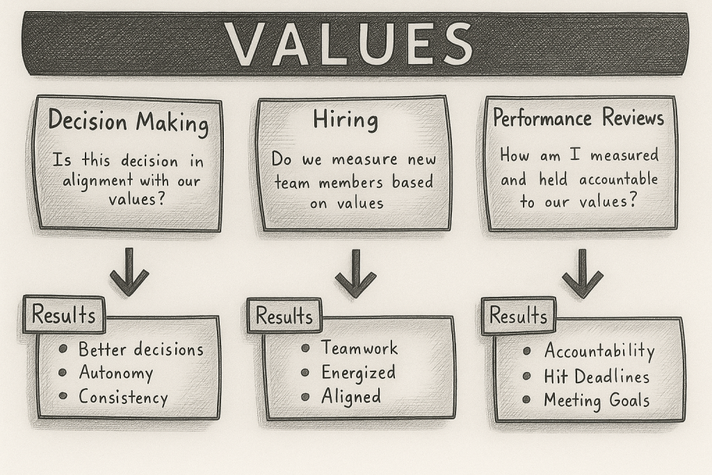 Turning risk3sixty's Values Into Action - How we run our business 